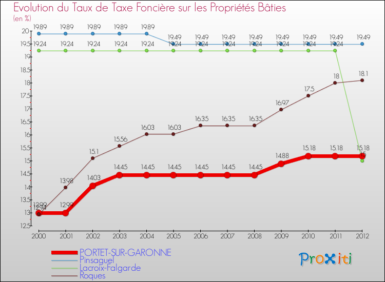 Evolution du taux de la taxe foncière sur le bati pour PORTET-SUR-GARONNE et les communes proches de 2000 à 2012 Comparaison des taux de taxe foncière sur le bati pour PORTET-SUR-GARONNE et les communes voisines de 2000 à 2012