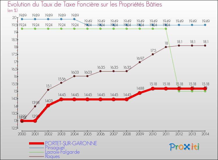 Evolution du taux de la taxe foncière sur le bati pour PORTET-SUR-GARONNE et les communes proches de 2000 à 2014 Comparaison des taux de taxe foncière sur le bati pour PORTET-SUR-GARONNE et les communes voisines de 2000 à 2014