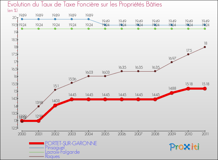 Evolution du taux de la taxe foncière sur le bati pour PORTET-SUR-GARONNE et les communes proches Comparaison des taux de taxe foncière sur le bati pour PORTET-SUR-GARONNE et les communes voisines