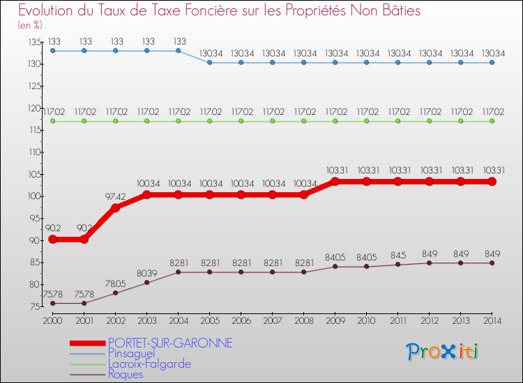 Evolution du taux de la taxe foncière sur les immeubles et terrains non batis pour PORTET-SUR-GARONNE et les communes proches de 2000 à 2014 Comparaison des taux de la taxe foncière sur les immeubles et terrains non batis pour PORTET-SUR-GARONNE et les communes voisines de 2000 à 2014
