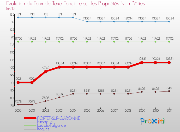 Evolution du taux de la taxe foncière sur les immeubles et terrains non batis pour PORTET-SUR-GARONNE et les communes proches Comparaison des taux de la taxe foncière sur les immeubles et terrains non batis pour PORTET-SUR-GARONNE et les communes voisines