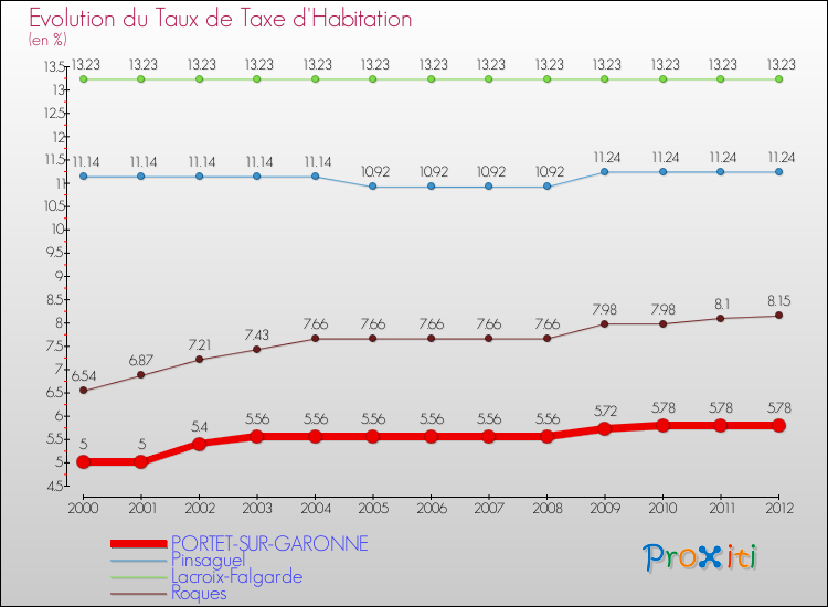 Evolution du taux de la taxe d'habitation pour PORTET-SUR-GARONNE et les communes proches Comparaison des taux de la taxe d'habitation pour PORTET-SUR-GARONNE et les communes voisines