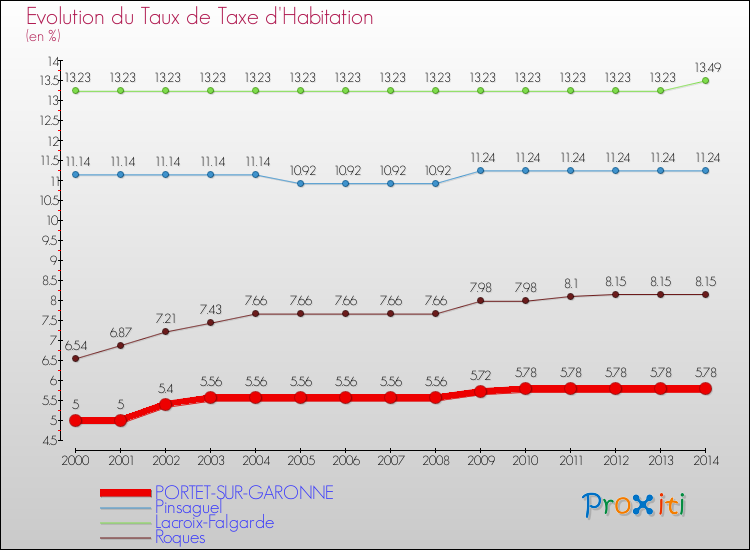 Evolution du taux de la taxe d'habitation pour PORTET-SUR-GARONNE et les communes proches de 2000 à 2014 Comparaison des taux de la taxe d'habitation pour PORTET-SUR-GARONNE et les communes voisines de 2000 à 2014