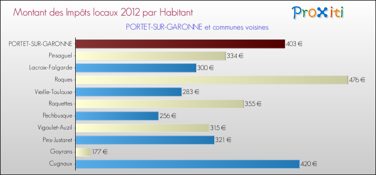 Montant des impôts locaux par Habitant pour PORTET-SUR-GARONNE et les communes proches Comparaison des impôts locaux par habitant pour PORTET-SUR-GARONNE et les communes voisines