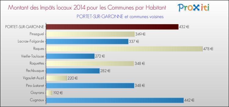 Montant des impôts locaux par Habitant pour PORTET-SUR-GARONNE et les communes proches en 2014 Comparaison des impôts locaux par habitant pour PORTET-SUR-GARONNE et les communes voisines en 2014