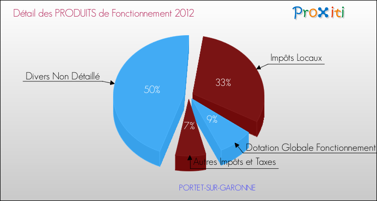 Décomposition du Budget de Fonctionnement 2012 de la commune de PORTET-SUR-GARONNE Budget de Fonctionnement 2012 pour la commune de PORTET-SUR-GARONNE