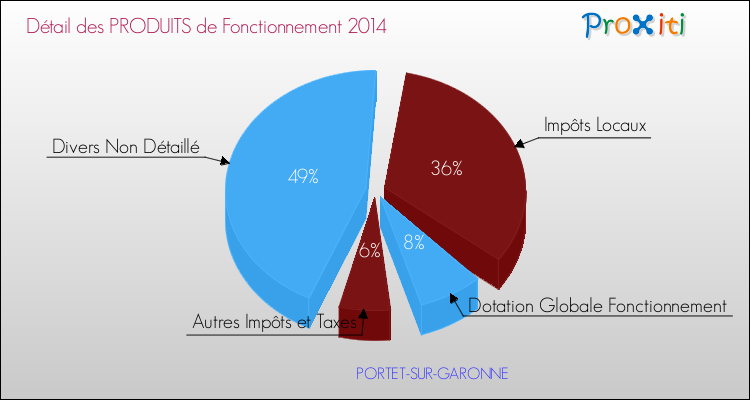 Décomposition du Budget de Fonctionnement 2014 de la commune de PORTET-SUR-GARONNE Budget de Fonctionnement 2014 pour la commune de PORTET-SUR-GARONNE