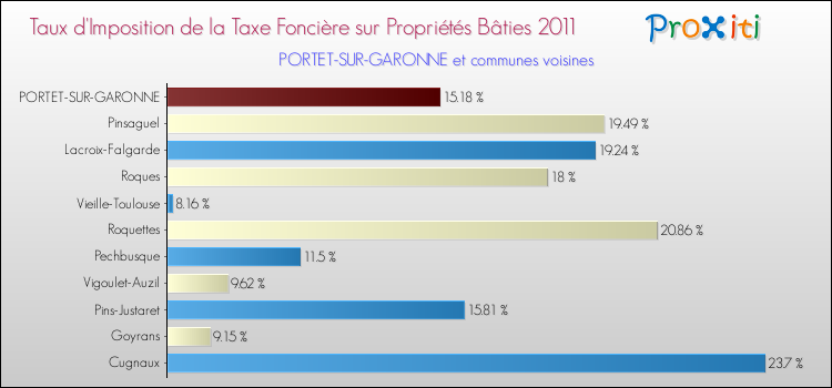Taux d'imposition de la taxe foncière sur le bati 2011 pour PORTET-SUR-GARONNE et les communes proches Comparaison des taux d'imposition de la taxe foncière sur le bati 2011 pour PORTET-SUR-GARONNE et les communes voisines
