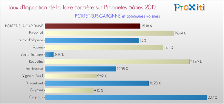 Taux d'imposition de la taxe foncière sur le bati 2012 pour PORTET-SUR-GARONNE et les communes proches Comparaison des taux d'imposition de la taxe foncière sur le bati 2012 pour PORTET-SUR-GARONNE et les communes voisines