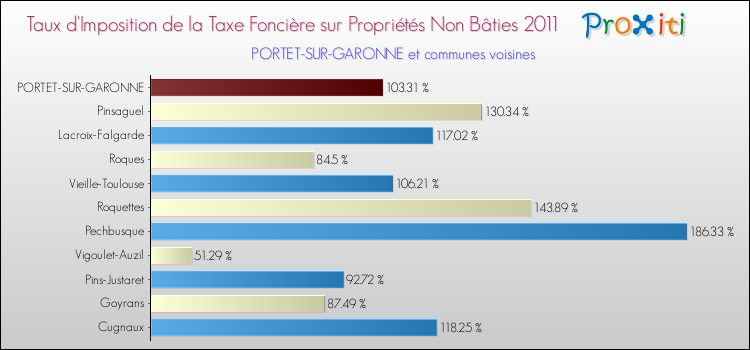Taux d'imposition de la taxe foncière sur les immeubles et terrains non batis 2011 pour PORTET-SUR-GARONNE et les communes proches Comparaison des taux d'imposition de la taxe foncière sur les immeubles et terrains non batis 2011 pour PORTET-SUR-GARONNE et les communes voisines