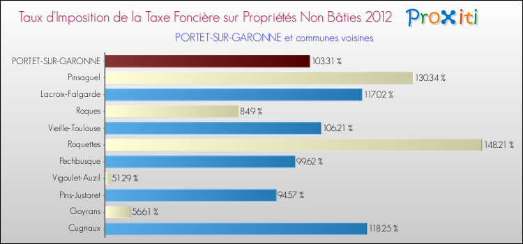 Taux d'imposition de la taxe foncière sur les immeubles et terrains non batis 2012 pour PORTET-SUR-GARONNE et les communes proches Comparaison des taux d'imposition de la taxe foncière sur les immeubles et terrains non batis 2012 pour PORTET-SUR-GARONNE et les communes voisines