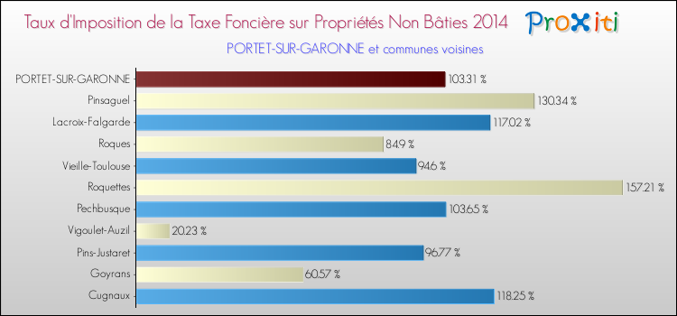 Taux d'imposition de la taxe foncière sur les immeubles et terrains non batis 2014 pour PORTET-SUR-GARONNE et les communes proches Comparaison des taux d'imposition de la taxe foncière sur les immeubles et terrains non batis 2014 pour PORTET-SUR-GARONNE et les communes voisines