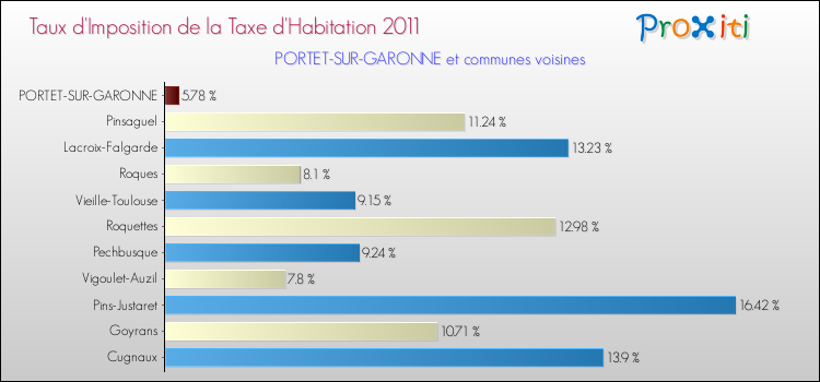 Taux d'imposition de la taxe d'habitation 2011 pour PORTET-SUR-GARONNE et les communes proches Comparaison des taux d'imposition de la taxe d'habitation 2011 pour PORTET-SUR-GARONNE et les communes voisines