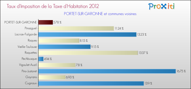 Taux d'imposition de la taxe d'habitation 2012 pour PORTET-SUR-GARONNE et les communes proches Comparaison des taux d'imposition de la taxe d'habitation 2012 pour PORTET-SUR-GARONNE et les communes voisines