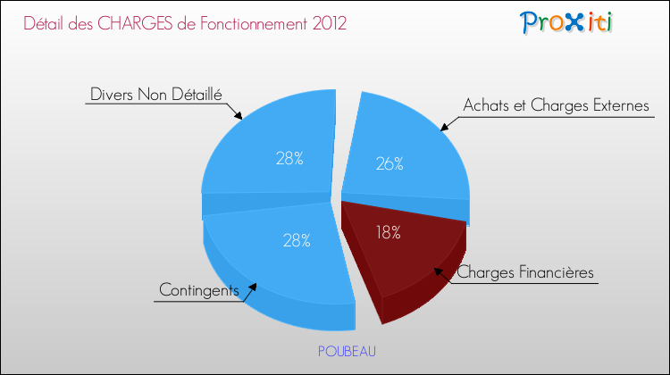 Décomposition des Charges de Fonctionnement 2012 de la commune de POUBEAU Charges de Fonctionnement 2012 pour la commune de POUBEAU