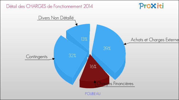 Décomposition des Charges de Fonctionnement 2014 de la commune de POUBEAU Charges de Fonctionnement 2014 pour la commune de POUBEAU