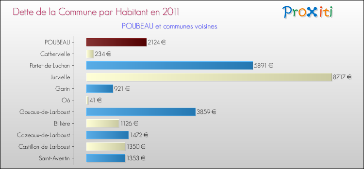 Dette par habitant de la commune en 2011 pour POUBEAU et les communes proches Comparaison de la dette par habitant de la commune en 2011 pour POUBEAU et les communes voisines