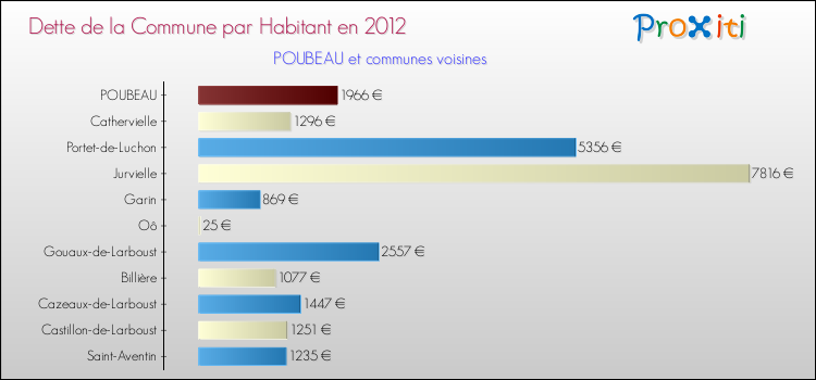 Dette par habitant de la commune en 2012 pour POUBEAU et les communes proches Comparaison de la dette par habitant de la commune en 2012 pour POUBEAU et les communes voisines