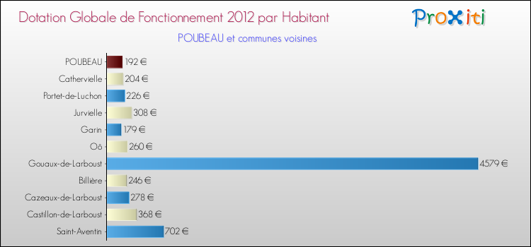 Montant des dotations globales de fonctionnement DGF par Habitant pour POUBEAU et les communes proches Comparaison des des dotations globales de fonctionnement DGF par habitant pour POUBEAU et les communes voisines