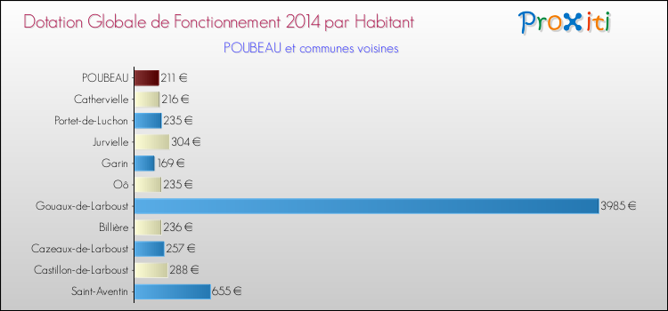 Montant des dotations globales de fonctionnement DGF par Habitant pour POUBEAU et les communes proches en 2014. Comparaison des des dotations globales de fonctionnement DGF par habitant pour POUBEAU et les communes voisines en 2014.