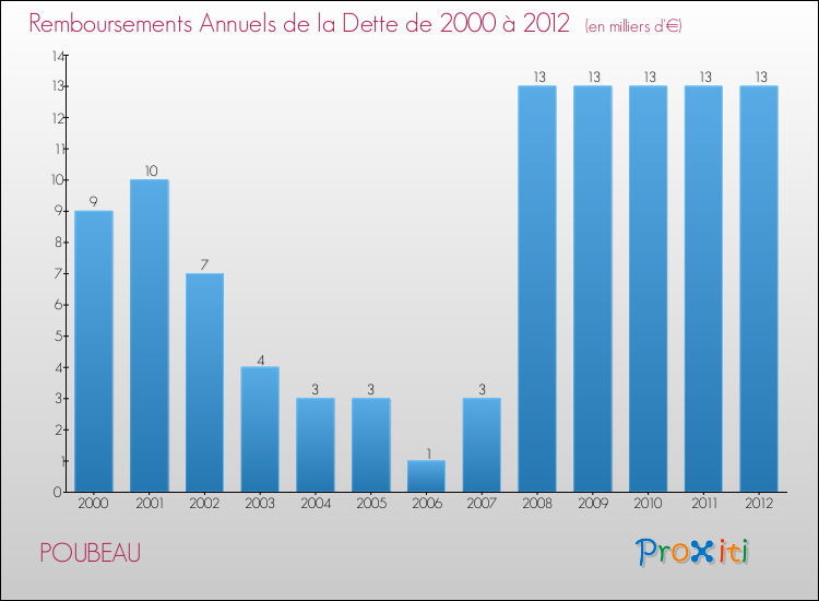 Evolution de l'annuité de la dette pour la commune de POUBEAU de 2000 à 2012 Annuités de la dette pour POUBEAU de 2000 à 2012