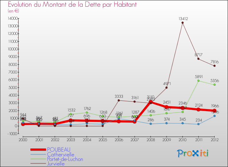 Evolution de la dette par habitant pour la commune de POUBEAU et les communes proches de 2000 à 2012 Comparaison de la dette par habitant pour POUBEAU et les communes voisines de 2000 à 2012