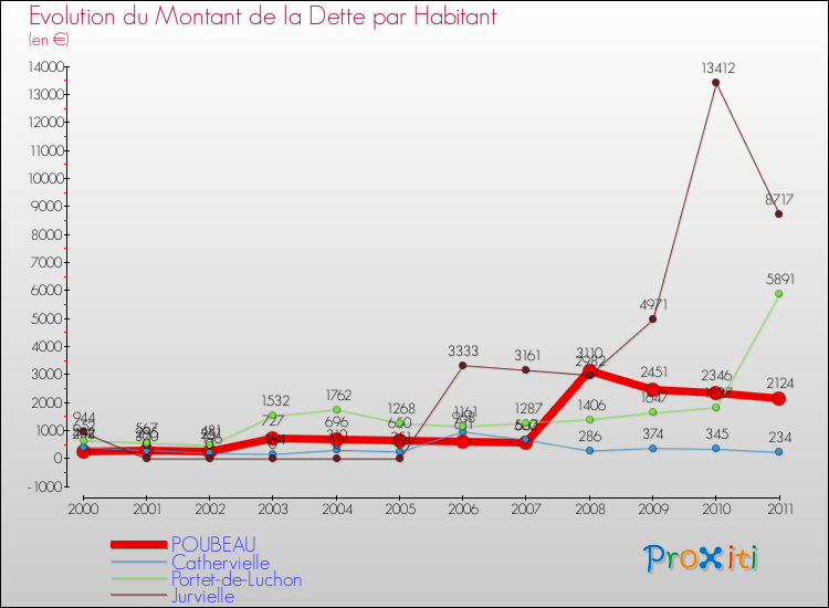 Evolution de la dette par habitant pour la commune de POUBEAU et les communes proches Comparaison de la dette par habitant pour POUBEAU et les communes voisines