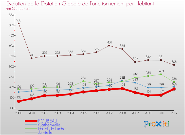 Evolution et montant de la dotation globale de fonctionnement par Habitant pour POUBEAU et les communes proches Comparaison des dotations globales de fonctionnement par habitant pour POUBEAU et les communes voisines