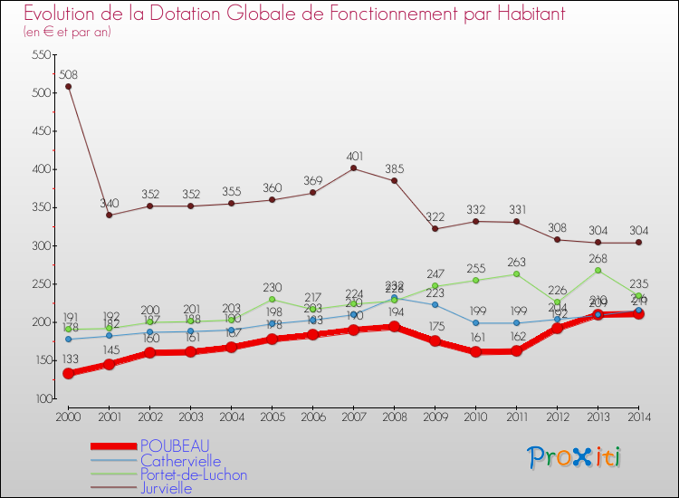 Evolution et montant de la dotation globale de fonctionnement par Habitant pour POUBEAU et les communes proches de 2000 à 2014. Comparaison des dotations globales de fonctionnement par habitant pour POUBEAU et les communes voisines de 2000 à 2014.