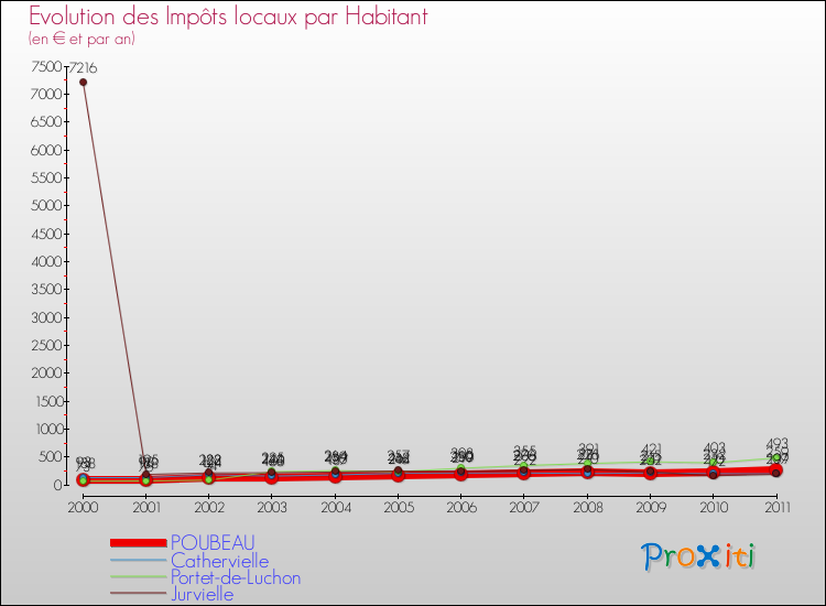 Evolution et montant des impôts locaux par Habitant pour POUBEAU et les communes proches Comparaison des impôts locaux par habitant pour POUBEAU et les communes voisines