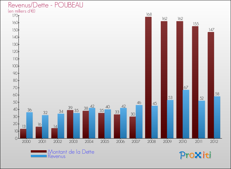 Evolution comparée de la dette et des revenus pour la commune de POUBEAU de 2000 à 2012 Comparaison de la dette et des revenus pour POUBEAU de 2000 à 2012