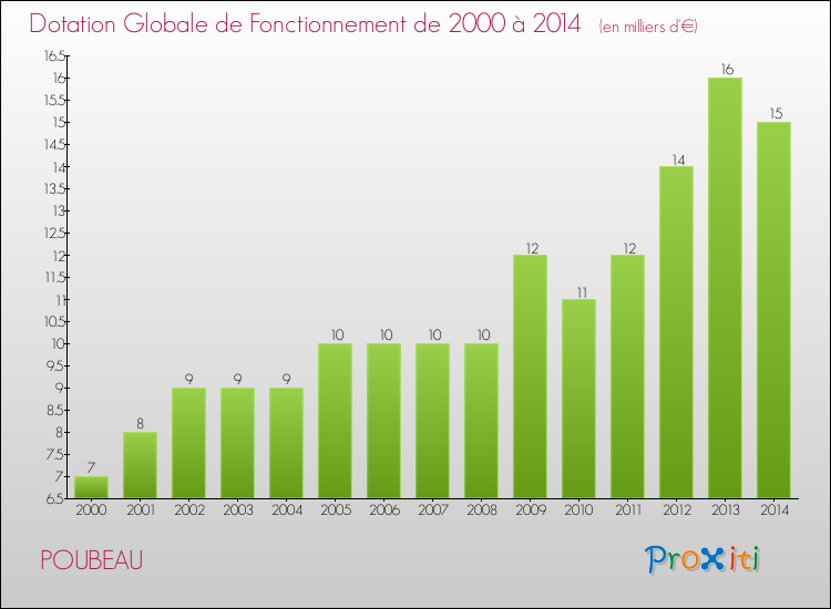 Evolution du montant de la Dotation Globale de Fonctionnement pour la commune de POUBEAU de 2000 à 2014 Evolution du montant de la Dotation Globale de Fonctionnement pour POUBEAU de 2000 à 2014