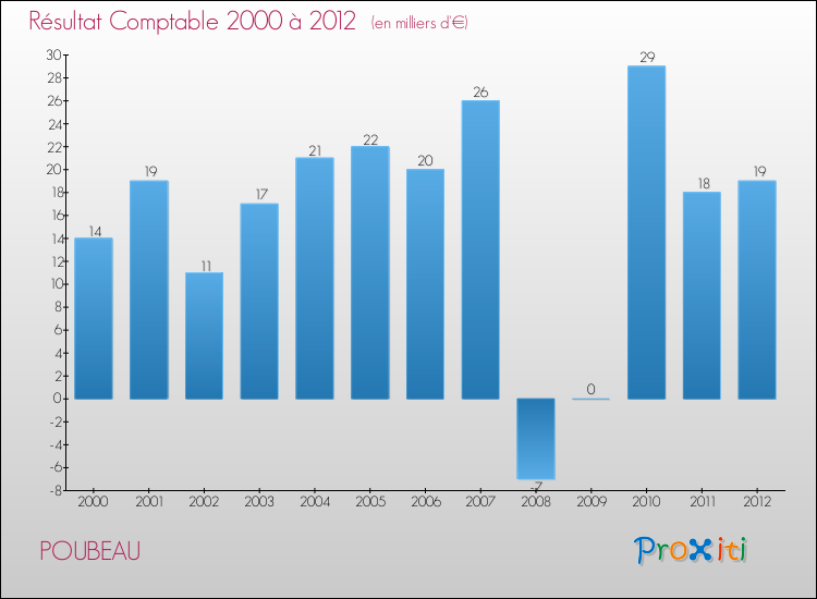 Evolution du résultat comptable pour la commune de POUBEAU de 2000 à 2012 Evolution du résultat comptable pour POUBEAU de 2000 à 2012