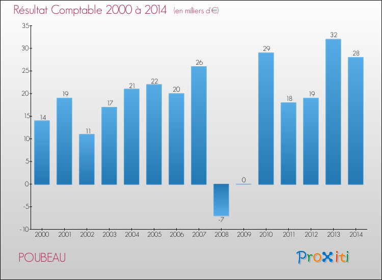 Evolution du résultat comptable pour la commune de POUBEAU de 2000 à 2014 Evolution du résultat comptable pour POUBEAU de 2000 à 2014