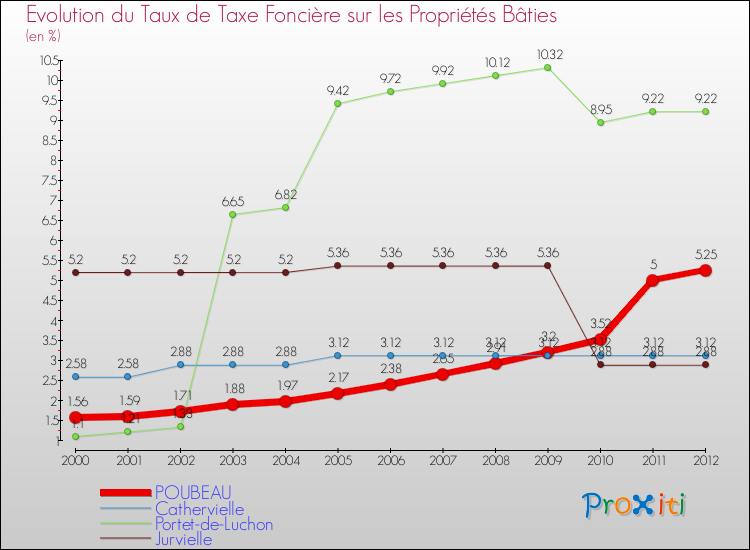Evolution du taux de la taxe foncière sur le bati pour POUBEAU et les communes proches de 2000 à 2012 Comparaison des taux de taxe foncière sur le bati pour POUBEAU et les communes voisines de 2000 à 2012