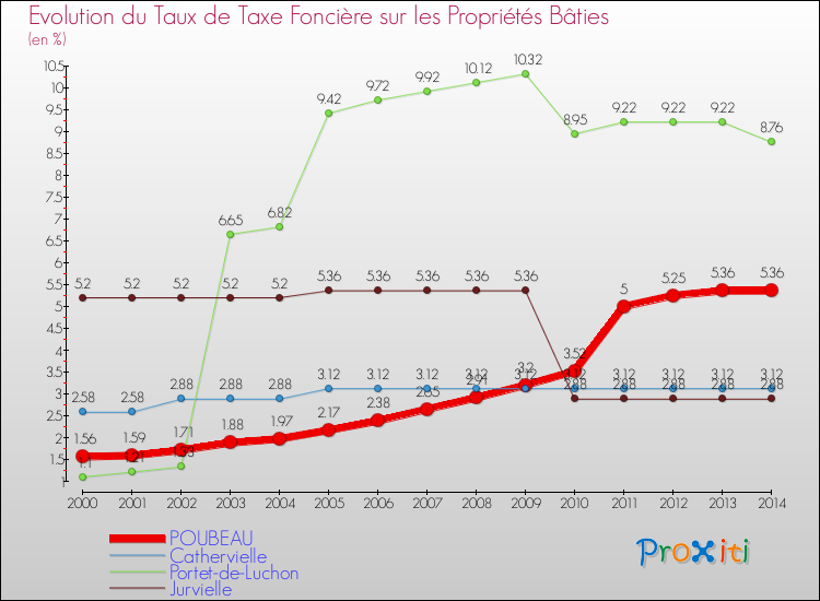 Evolution du taux de la taxe foncière sur le bati pour POUBEAU et les communes proches de 2000 à 2014 Comparaison des taux de taxe foncière sur le bati pour POUBEAU et les communes voisines de 2000 à 2014