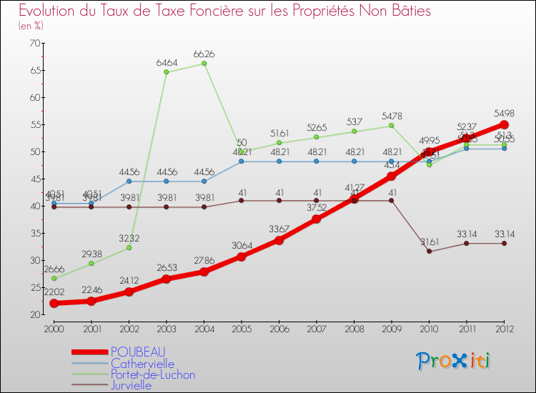 Evolution du taux de la taxe foncière sur les immeubles et terrains non batis pour POUBEAU et les communes proches de 2000 à 2012 Comparaison des taux de la taxe foncière sur les immeubles et terrains non batis pour POUBEAU et les communes voisines de 2000 à 2012