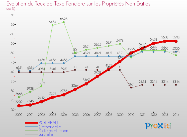 Evolution du taux de la taxe foncière sur les immeubles et terrains non batis pour POUBEAU et les communes proches de 2000 à 2014 Comparaison des taux de la taxe foncière sur les immeubles et terrains non batis pour POUBEAU et les communes voisines de 2000 à 2014