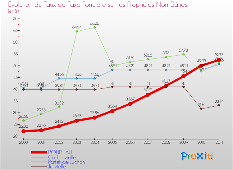Evolution du taux de la taxe foncière sur les immeubles et terrains non batis pour POUBEAU et les communes proches Comparaison des taux de la taxe foncière sur les immeubles et terrains non batis pour POUBEAU et les communes voisines