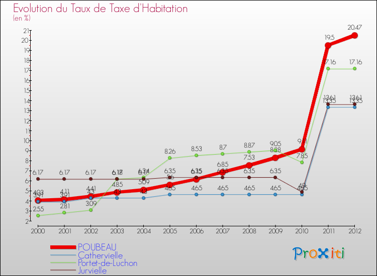 Evolution du taux de la taxe d'habitation pour POUBEAU et les communes proches Comparaison des taux de la taxe d'habitation pour POUBEAU et les communes voisines