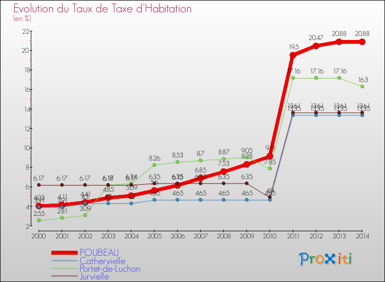 Evolution du taux de la taxe d'habitation pour POUBEAU et les communes proches de 2000 à 2014 Comparaison des taux de la taxe d'habitation pour POUBEAU et les communes voisines de 2000 à 2014