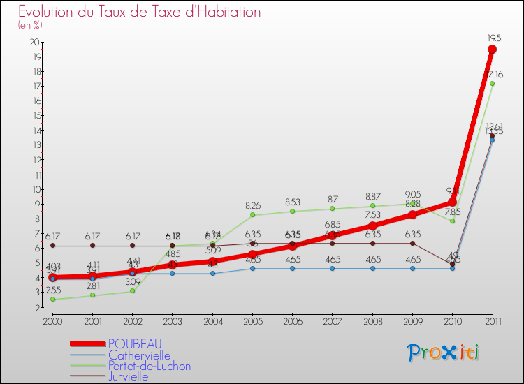 Evolution du taux de la taxe d'habitation pour POUBEAU et les communes proches Comparaison des taux de la taxe d'habitation pour POUBEAU et les communes voisines