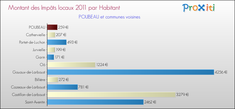 Montant des impôts locaux par Habitant pour POUBEAU et les communes proches Comparaison des impôts locaux par habitant pour POUBEAU et les communes voisines