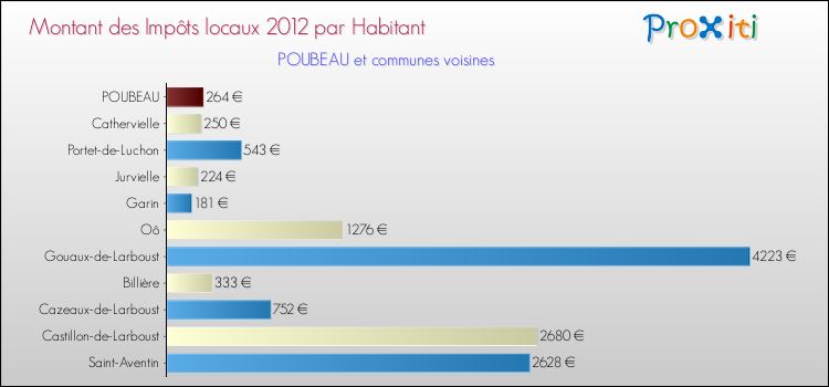 Montant des impôts locaux par Habitant pour POUBEAU et les communes proches Comparaison des impôts locaux par habitant pour POUBEAU et les communes voisines