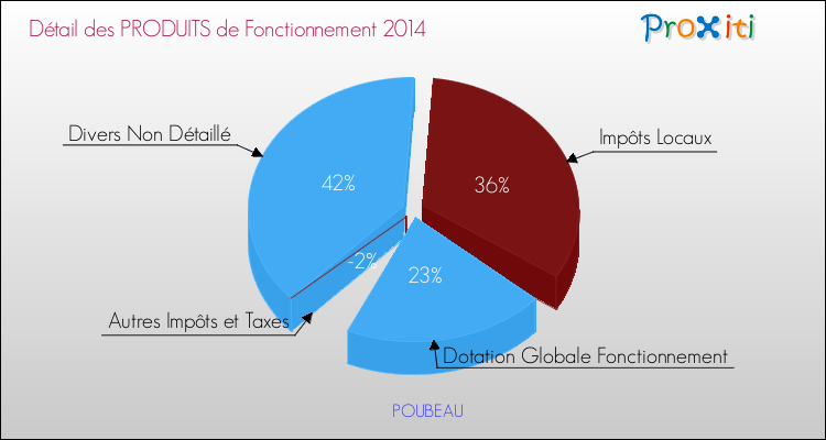 Décomposition du Budget de Fonctionnement 2014 de la commune de POUBEAU Budget de Fonctionnement 2014 pour la commune de POUBEAU