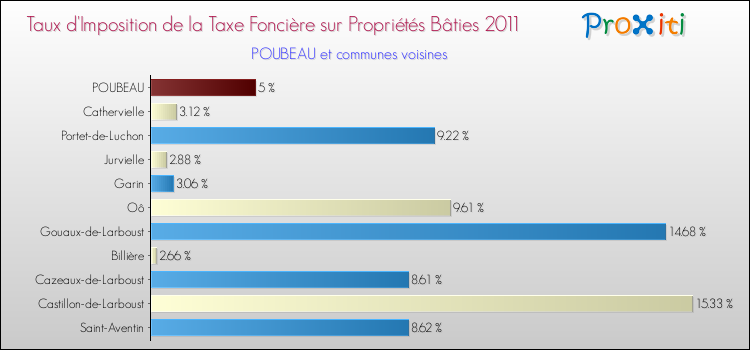 Taux d'imposition de la taxe foncière sur le bati 2011 pour POUBEAU et les communes proches Comparaison des taux d'imposition de la taxe foncière sur le bati 2011 pour POUBEAU et les communes voisines