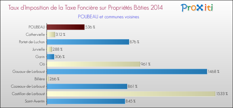 Taux d'imposition de la taxe foncière sur le bati 2014 pour POUBEAU et les communes proches Comparaison des taux d'imposition de la taxe foncière sur le bati 2014 pour POUBEAU et les communes voisines