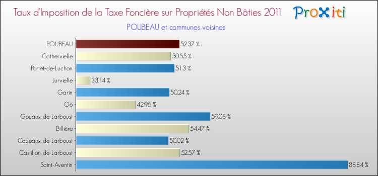 Taux d'imposition de la taxe foncière sur les immeubles et terrains non batis 2011 pour POUBEAU et les communes proches Comparaison des taux d'imposition de la taxe foncière sur les immeubles et terrains non batis 2011 pour POUBEAU et les communes voisines