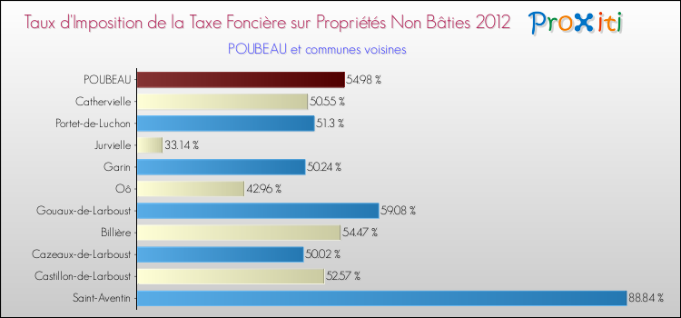 Taux d'imposition de la taxe foncière sur les immeubles et terrains non batis 2012 pour POUBEAU et les communes proches Comparaison des taux d'imposition de la taxe foncière sur les immeubles et terrains non batis 2012 pour POUBEAU et les communes voisines