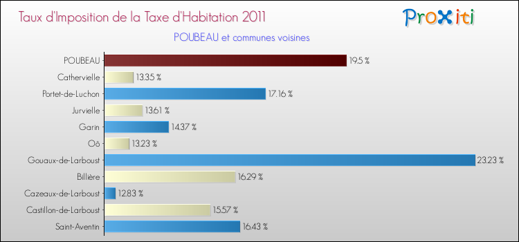 Taux d'imposition de la taxe d'habitation 2011 pour POUBEAU et les communes proches Comparaison des taux d'imposition de la taxe d'habitation 2011 pour POUBEAU et les communes voisines